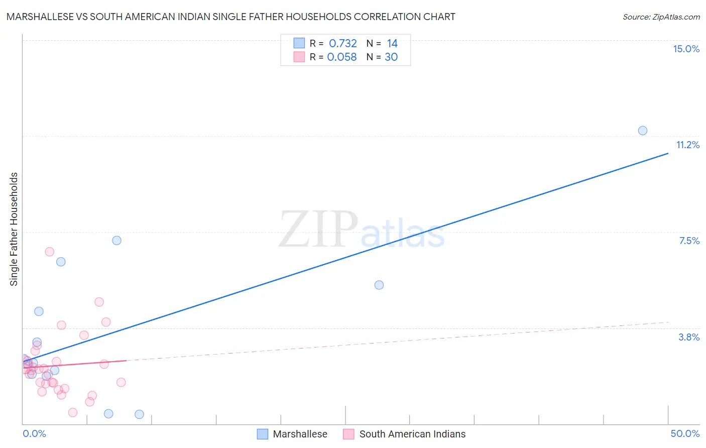 Marshallese vs South American Indian Single Father Households