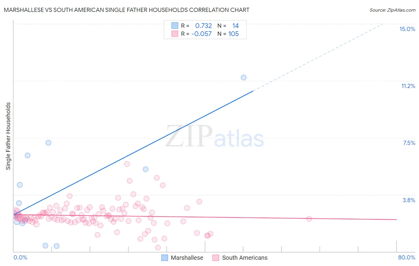 Marshallese vs South American Single Father Households