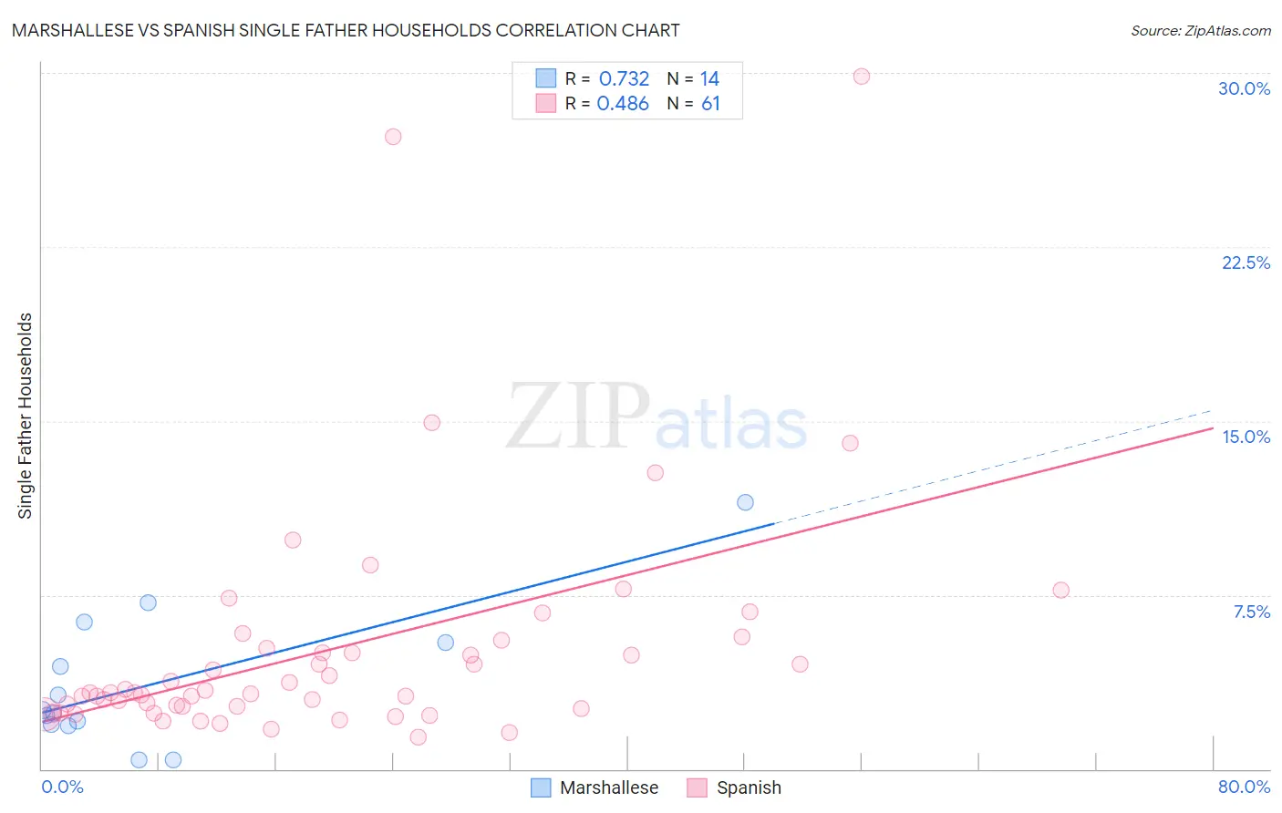 Marshallese vs Spanish Single Father Households