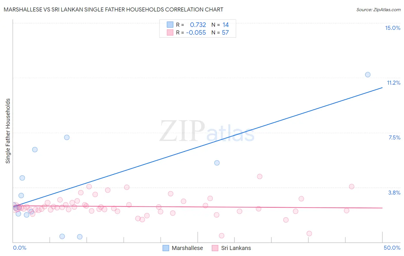 Marshallese vs Sri Lankan Single Father Households