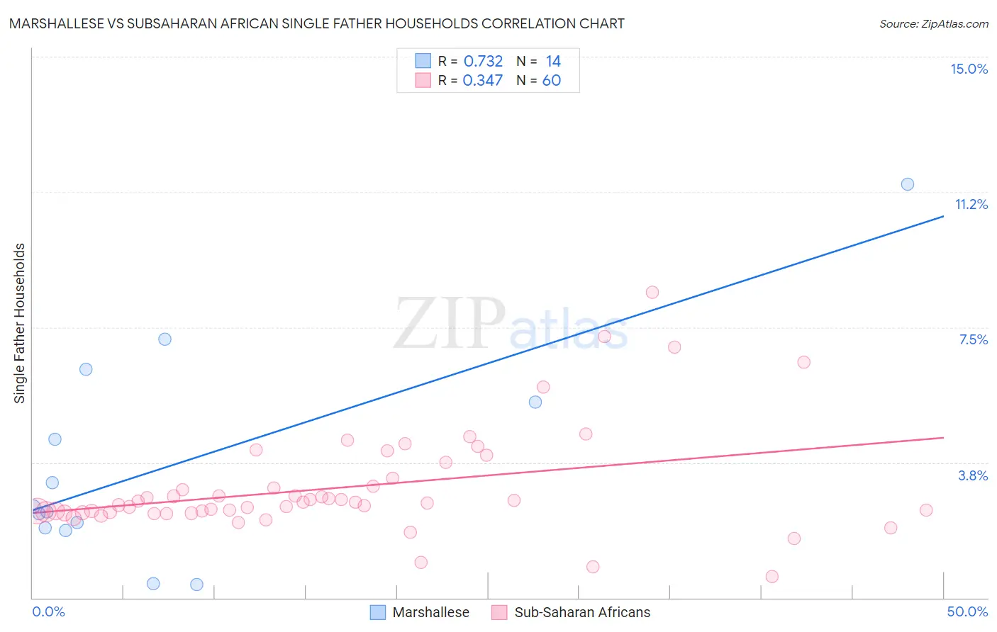 Marshallese vs Subsaharan African Single Father Households