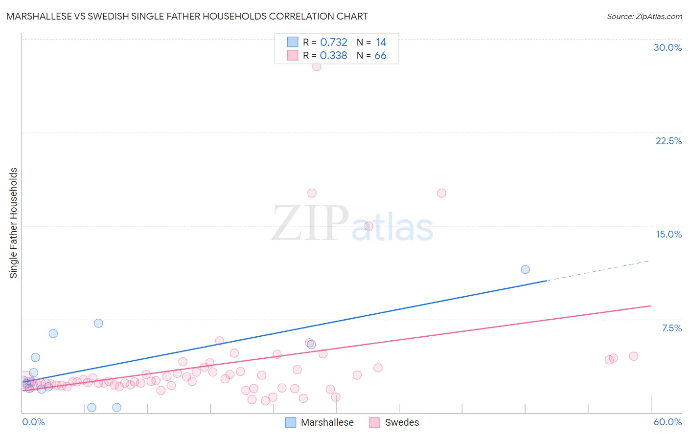 Marshallese vs Swedish Single Father Households