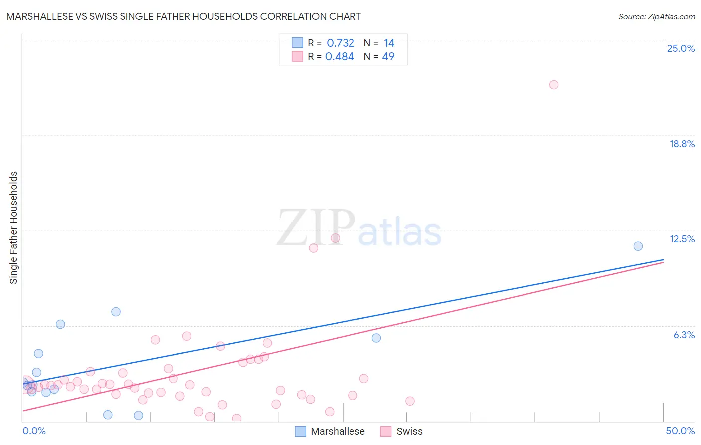 Marshallese vs Swiss Single Father Households