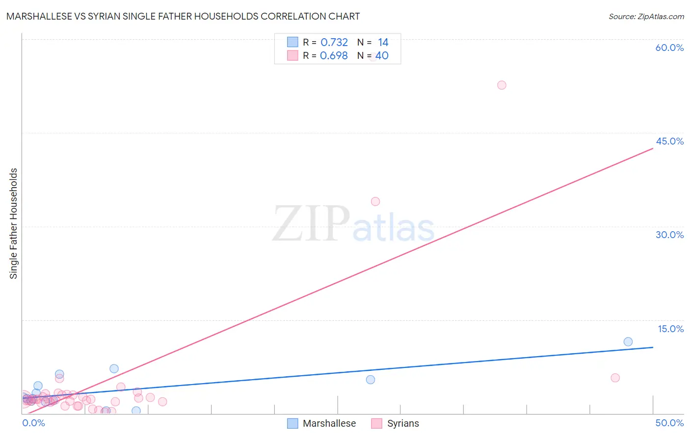 Marshallese vs Syrian Single Father Households