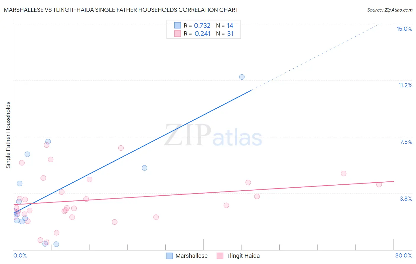 Marshallese vs Tlingit-Haida Single Father Households