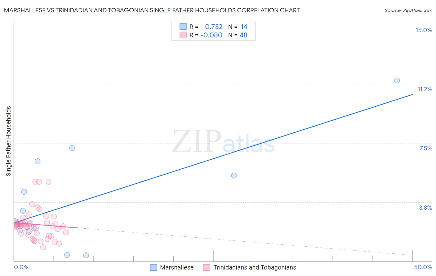 Marshallese vs Trinidadian and Tobagonian Single Father Households