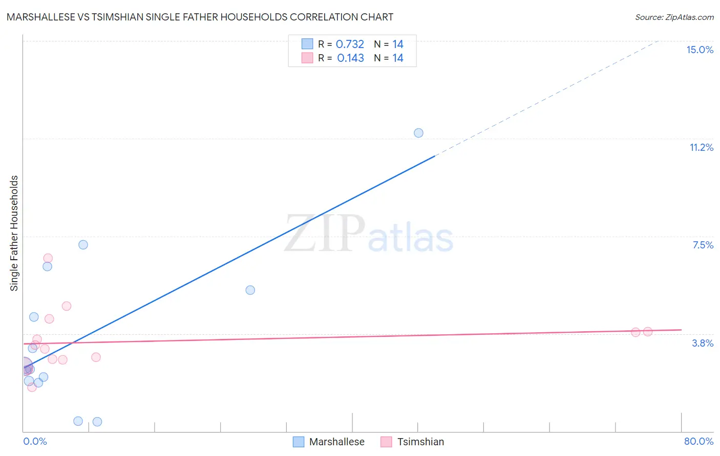 Marshallese vs Tsimshian Single Father Households