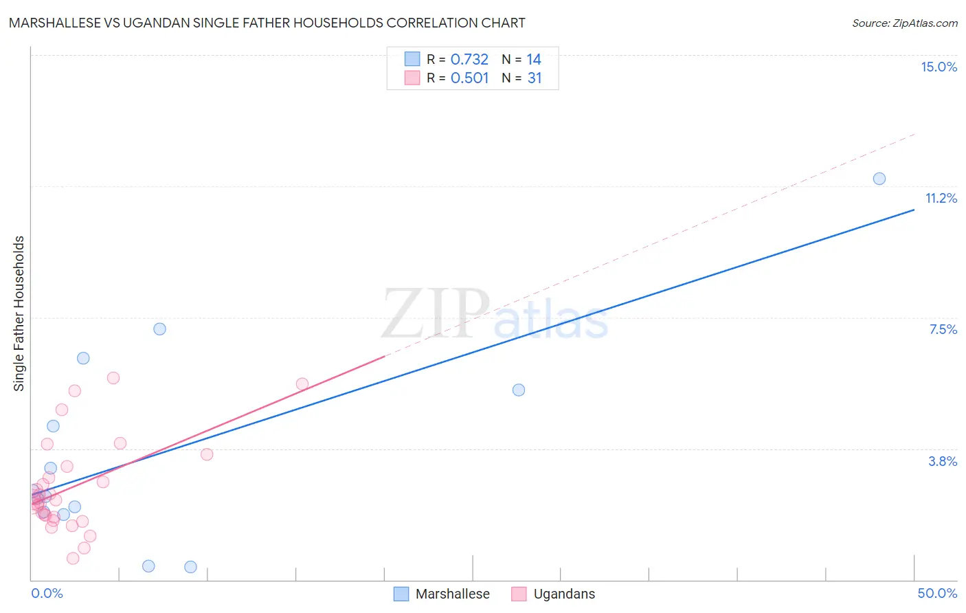 Marshallese vs Ugandan Single Father Households