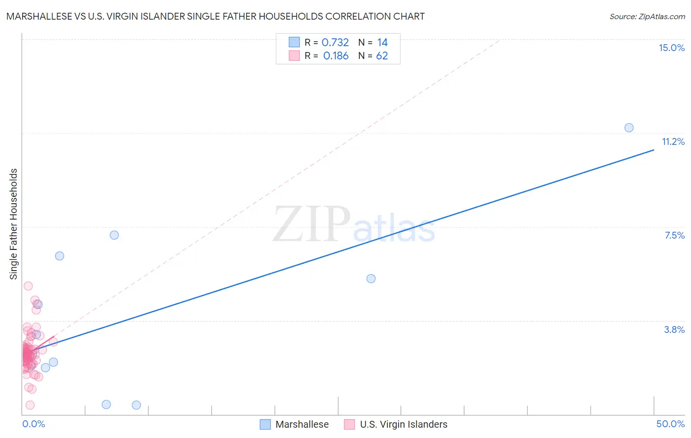 Marshallese vs U.S. Virgin Islander Single Father Households