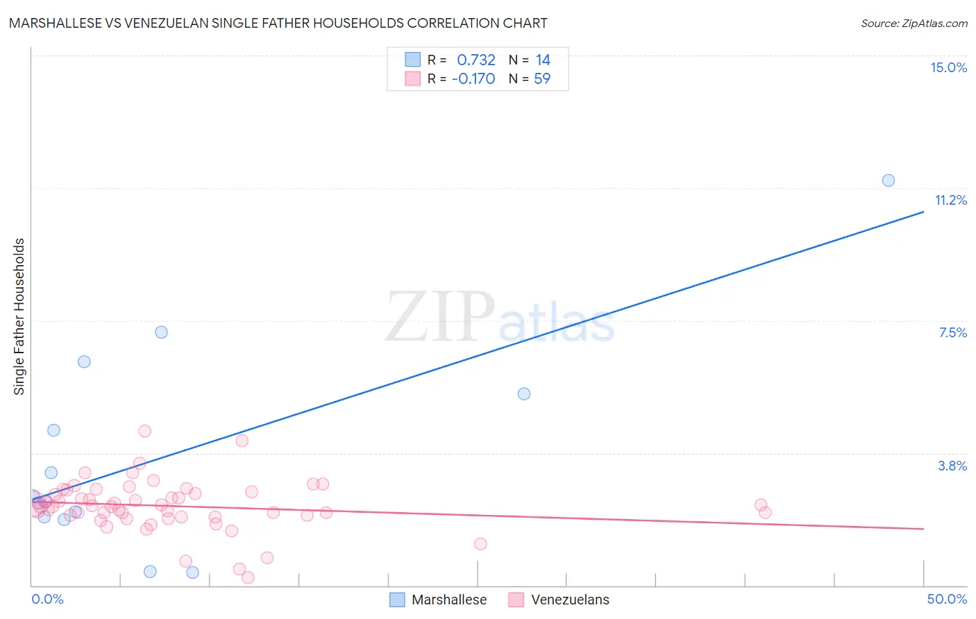 Marshallese vs Venezuelan Single Father Households