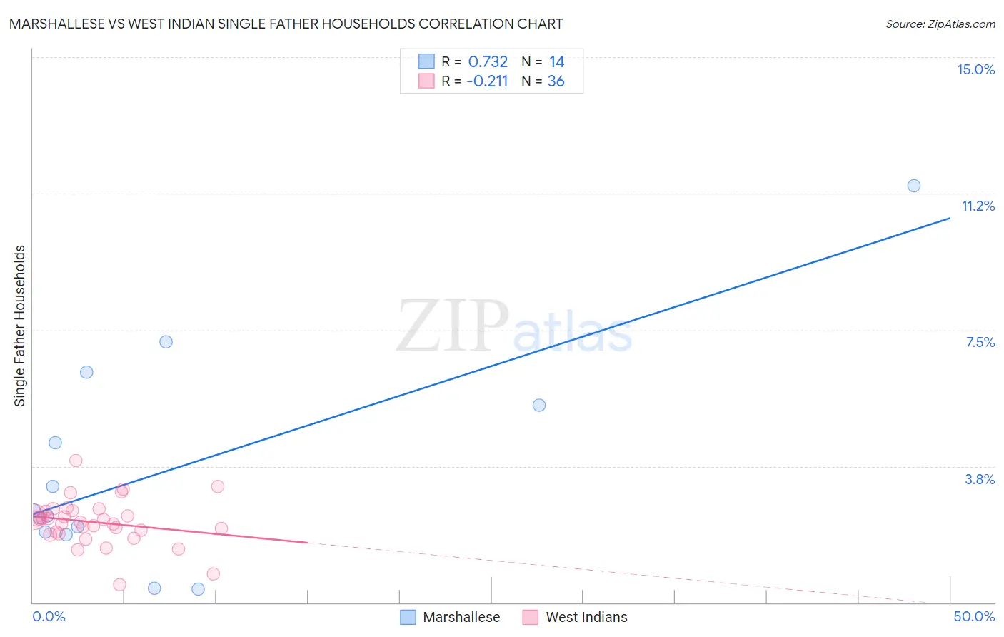 Marshallese vs West Indian Single Father Households