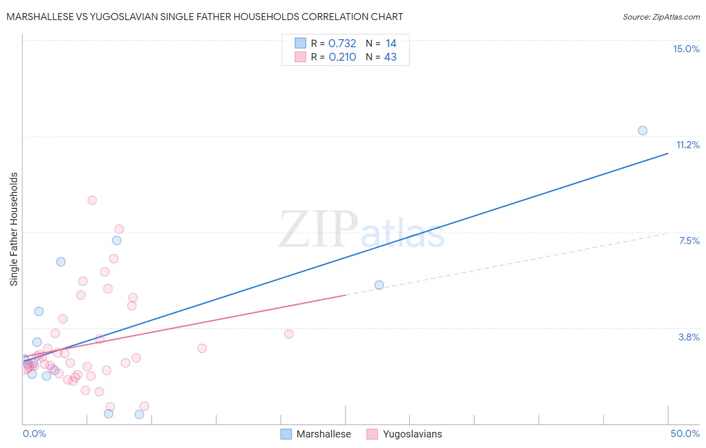 Marshallese vs Yugoslavian Single Father Households