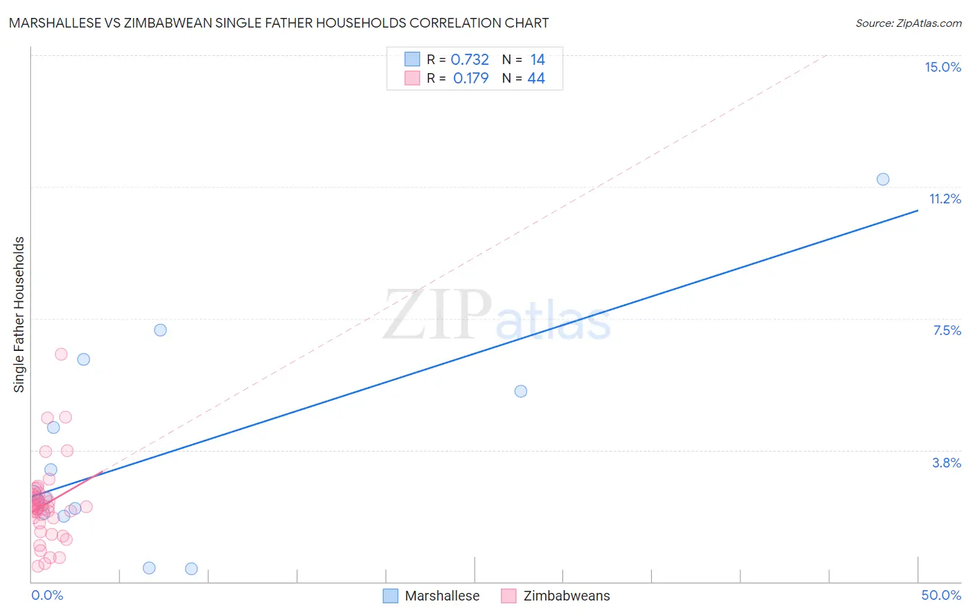 Marshallese vs Zimbabwean Single Father Households