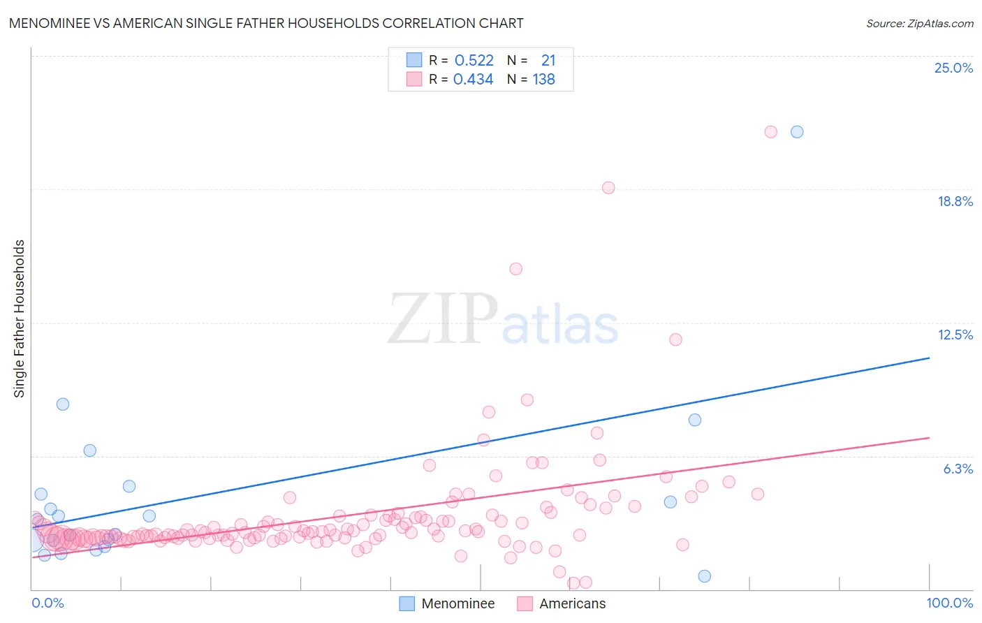Menominee vs American Single Father Households