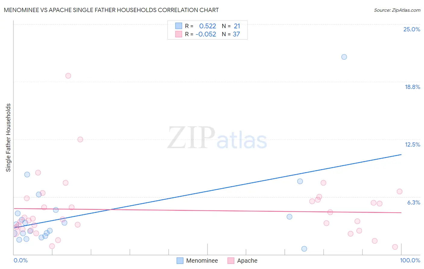 Menominee vs Apache Single Father Households