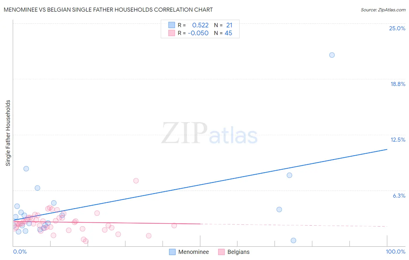 Menominee vs Belgian Single Father Households