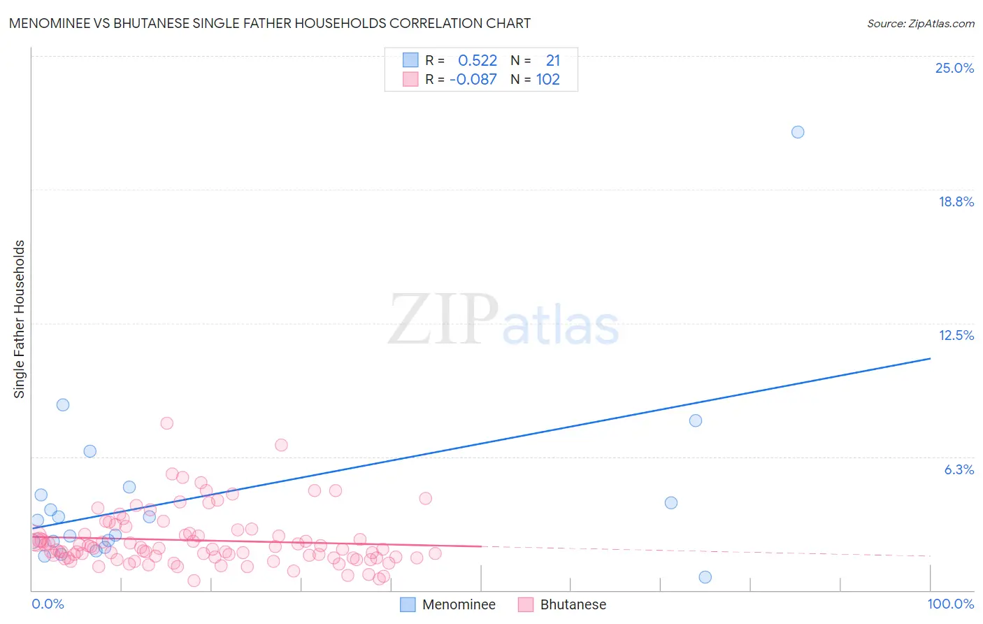 Menominee vs Bhutanese Single Father Households