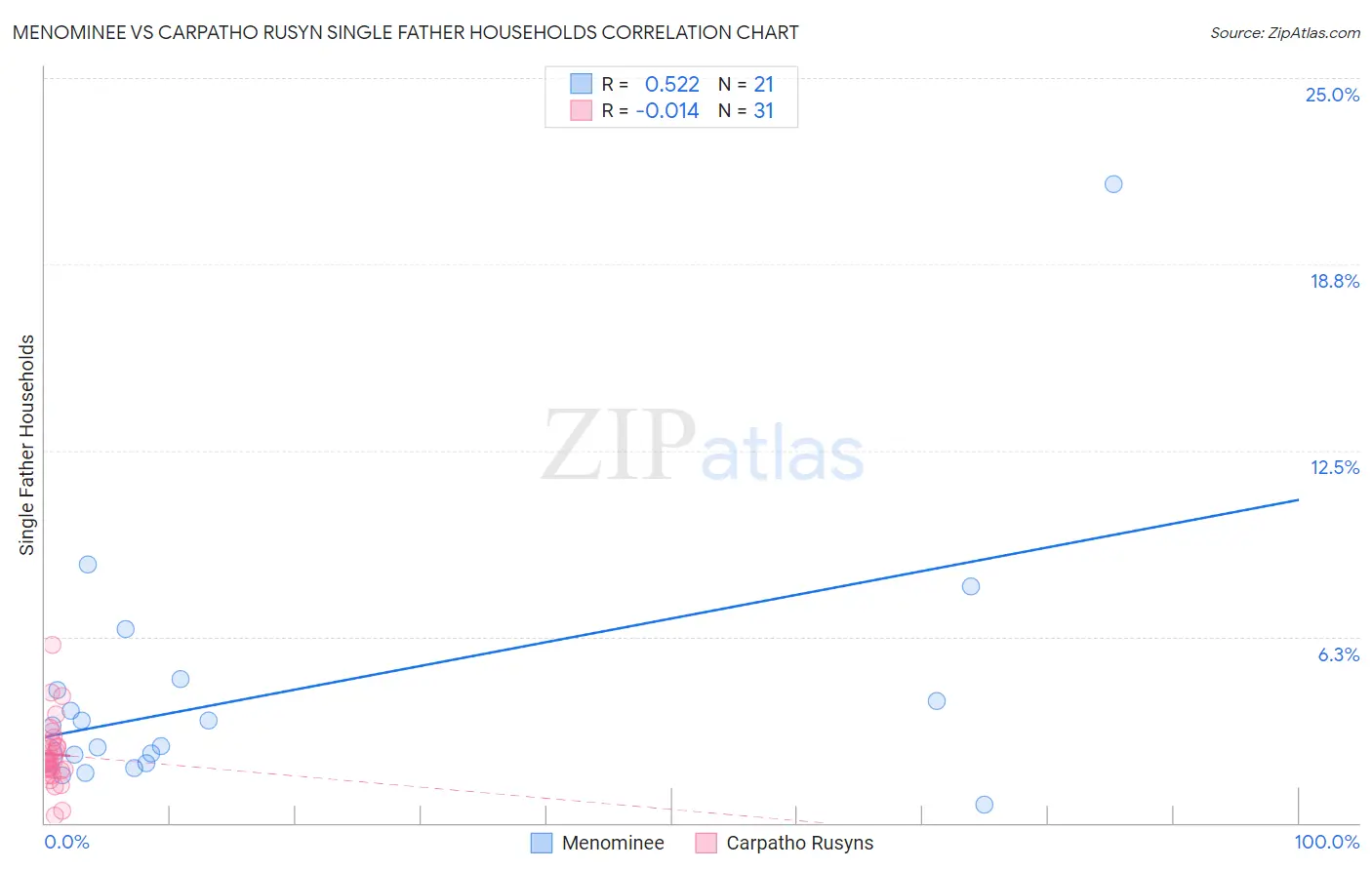 Menominee vs Carpatho Rusyn Single Father Households