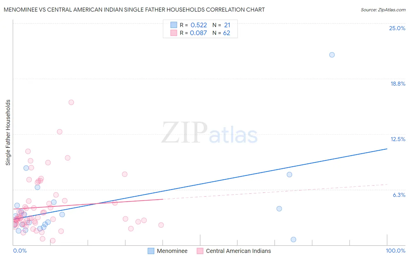 Menominee vs Central American Indian Single Father Households