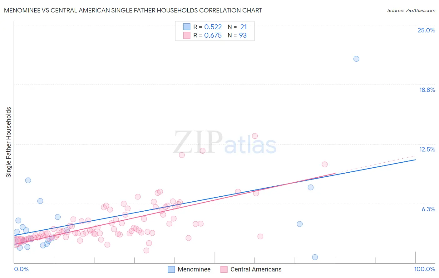 Menominee vs Central American Single Father Households