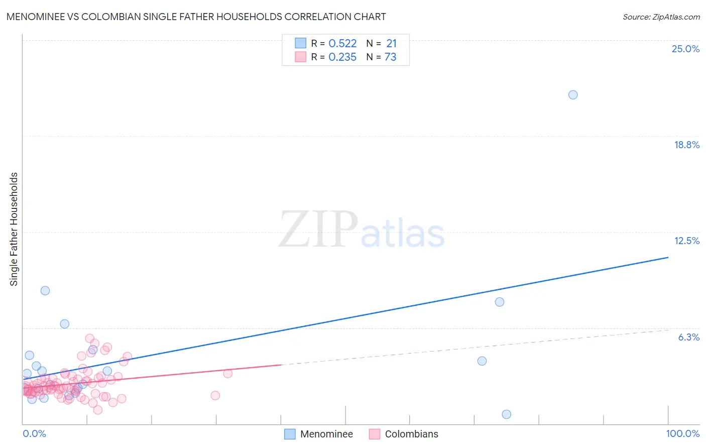 Menominee vs Colombian Single Father Households
