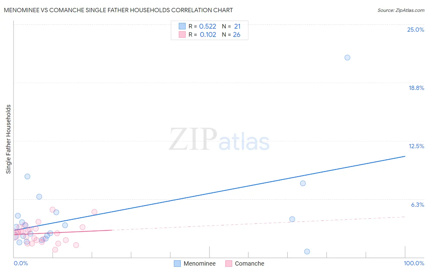 Menominee vs Comanche Single Father Households
