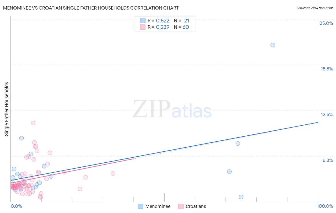 Menominee vs Croatian Single Father Households