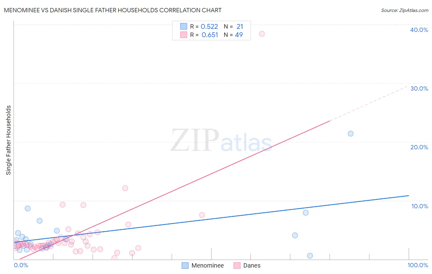 Menominee vs Danish Single Father Households