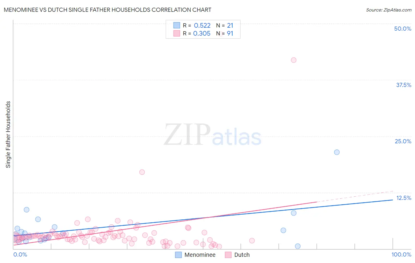 Menominee vs Dutch Single Father Households
