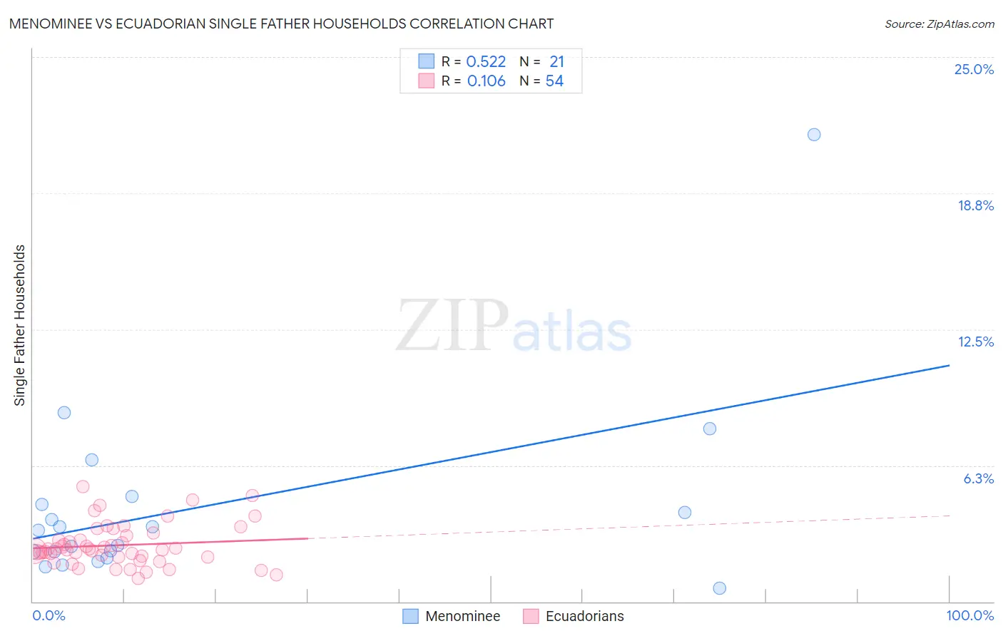 Menominee vs Ecuadorian Single Father Households