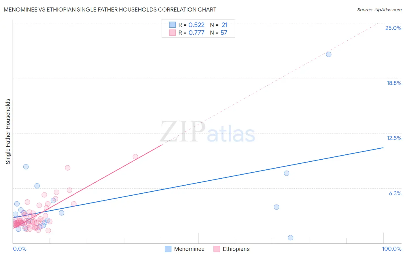 Menominee vs Ethiopian Single Father Households
