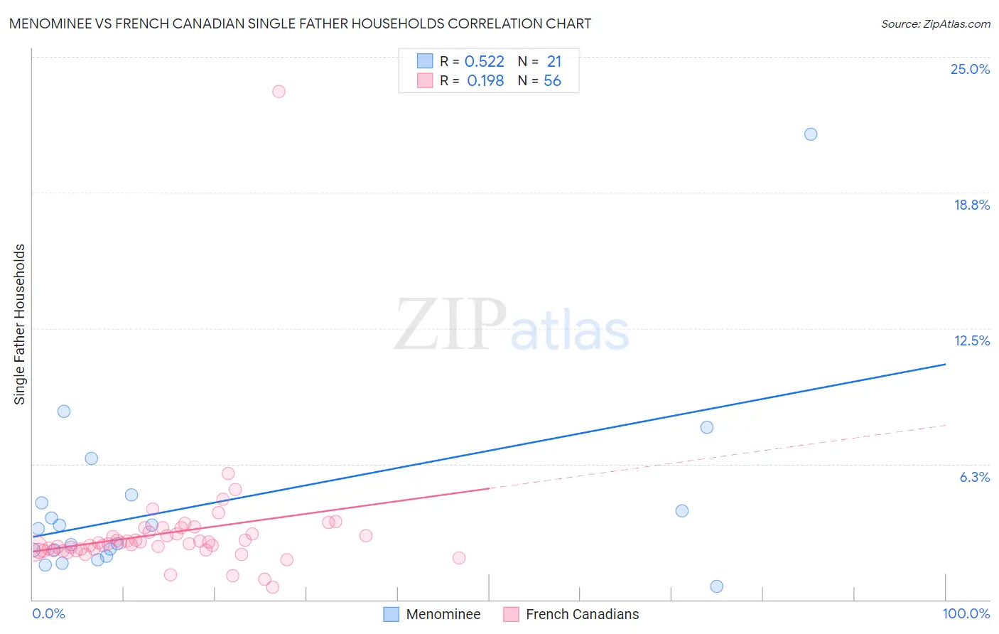 Menominee vs French Canadian Single Father Households