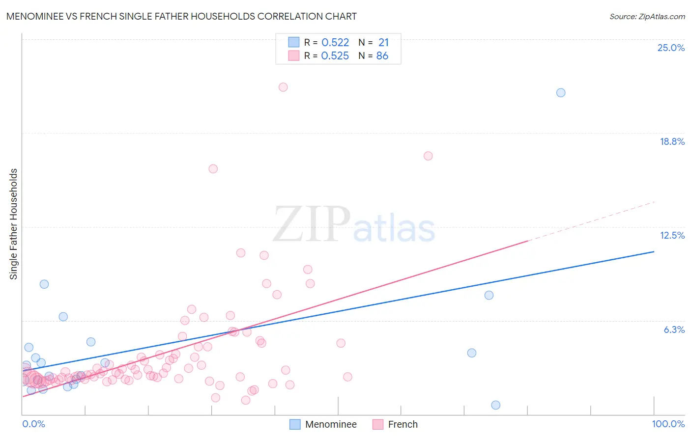 Menominee vs French Single Father Households