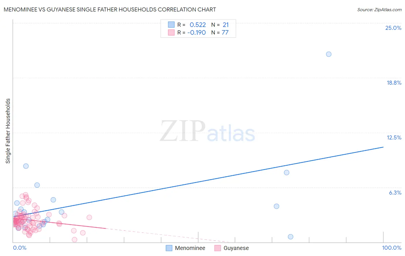 Menominee vs Guyanese Single Father Households