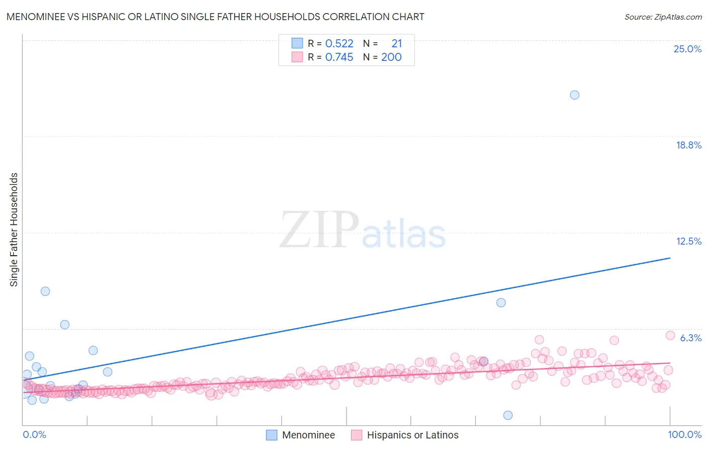 Menominee vs Hispanic or Latino Single Father Households
