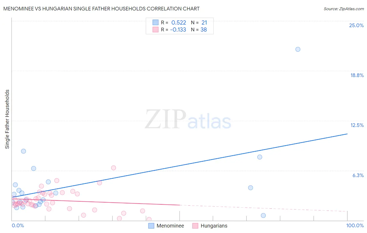 Menominee vs Hungarian Single Father Households