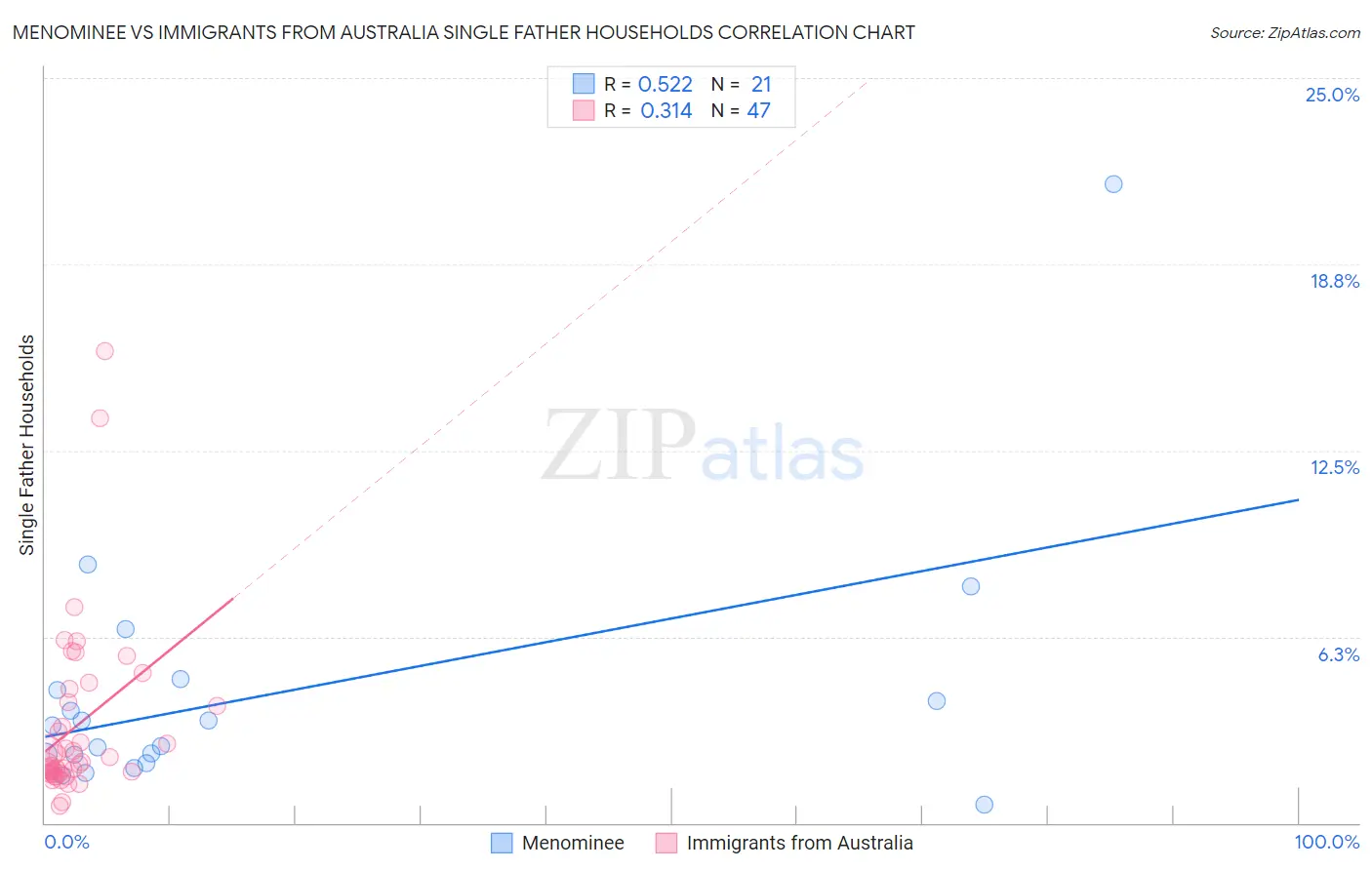 Menominee vs Immigrants from Australia Single Father Households