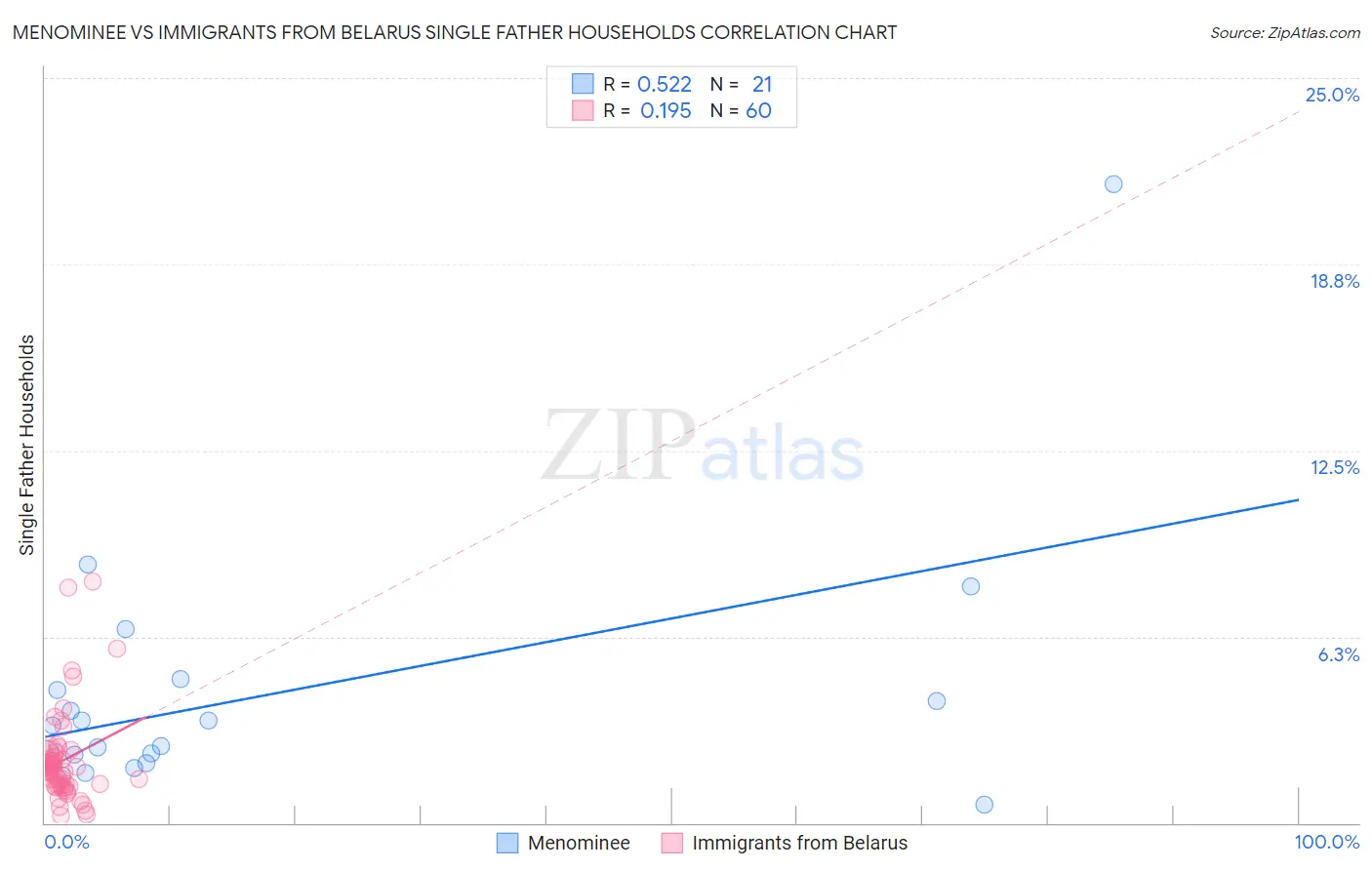 Menominee vs Immigrants from Belarus Single Father Households
