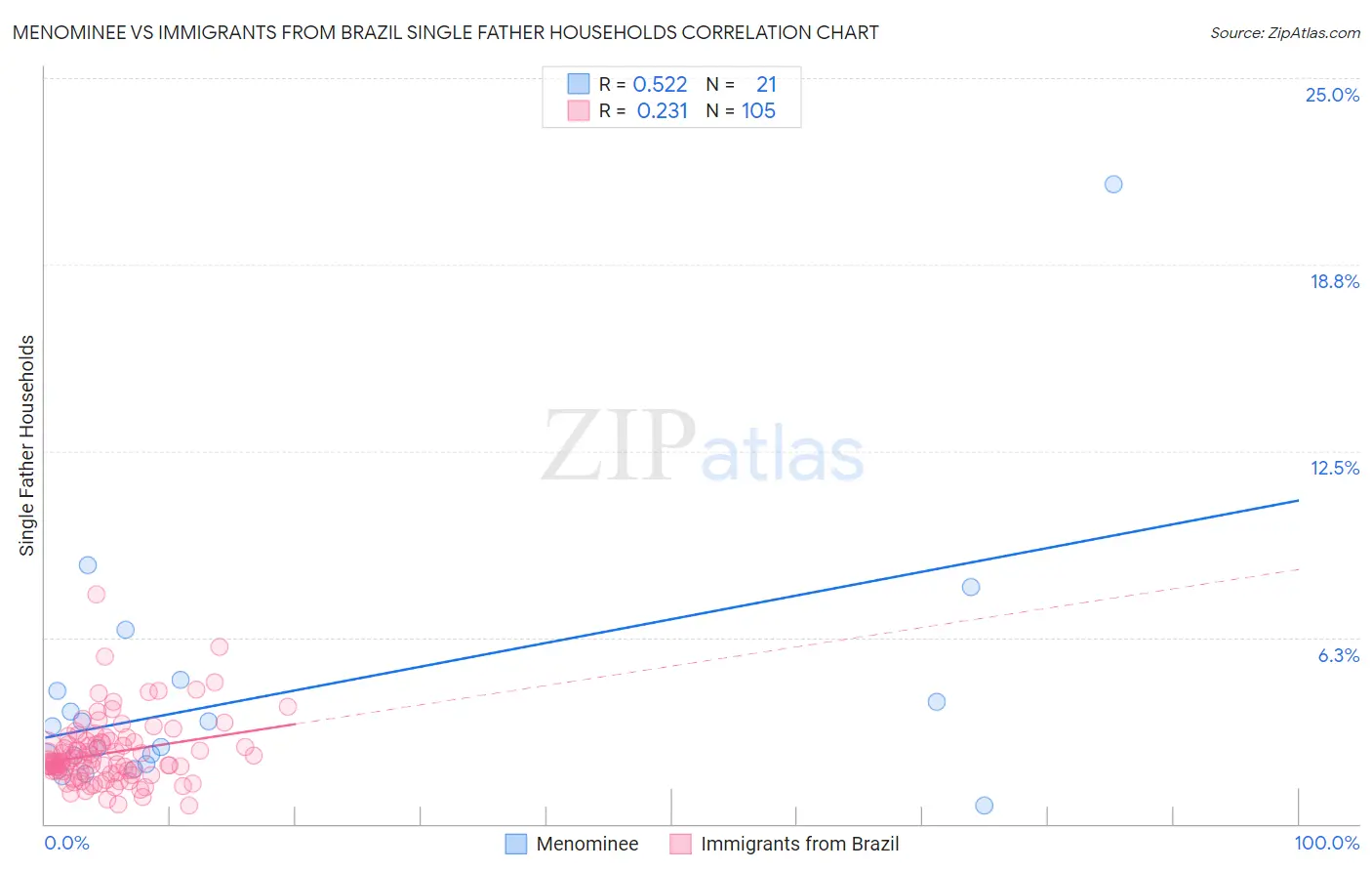Menominee vs Immigrants from Brazil Single Father Households
