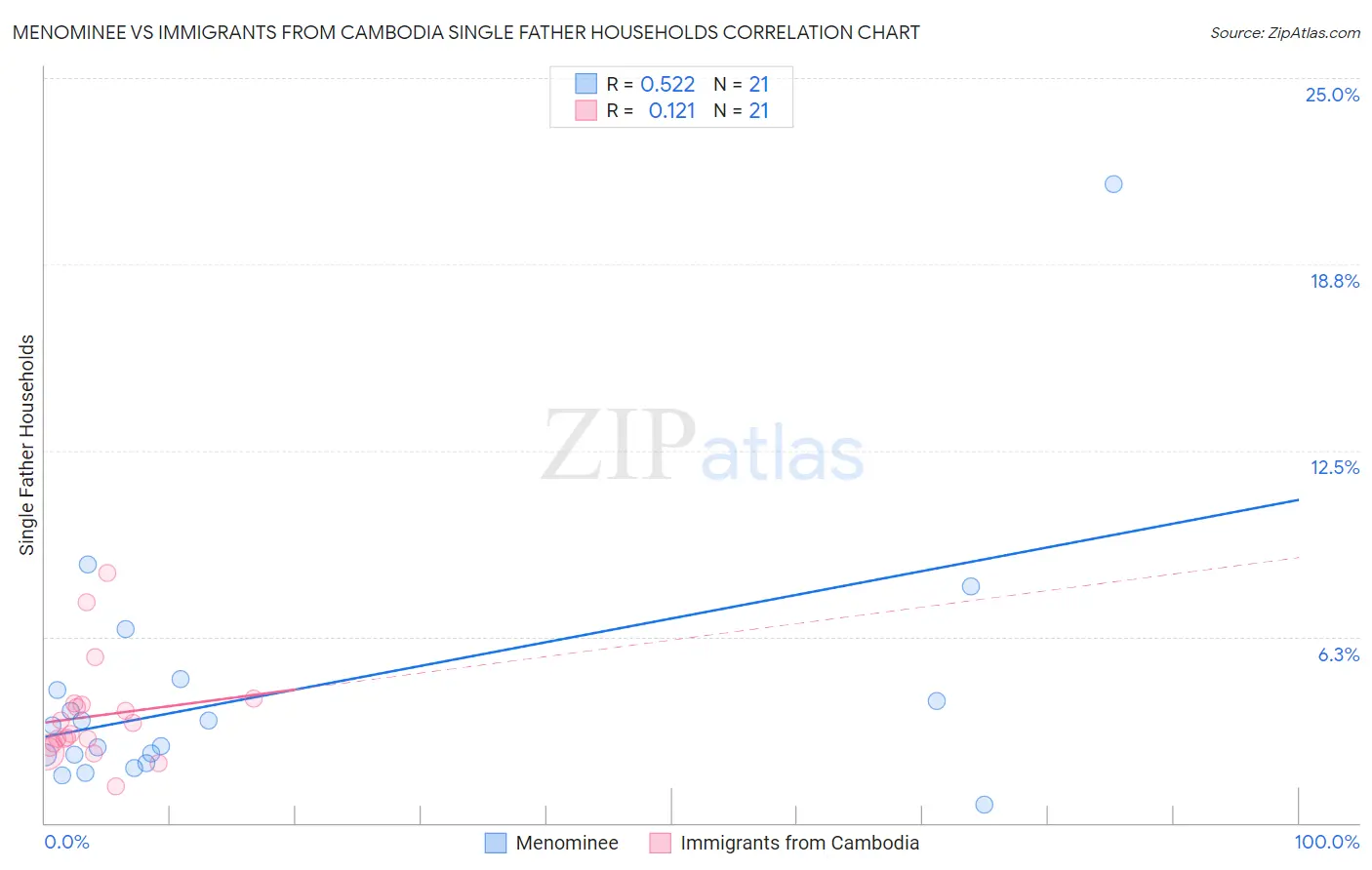 Menominee vs Immigrants from Cambodia Single Father Households