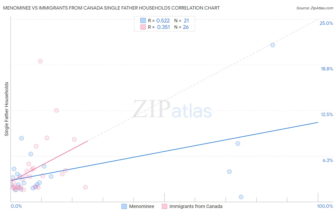 Menominee vs Immigrants from Canada Single Father Households