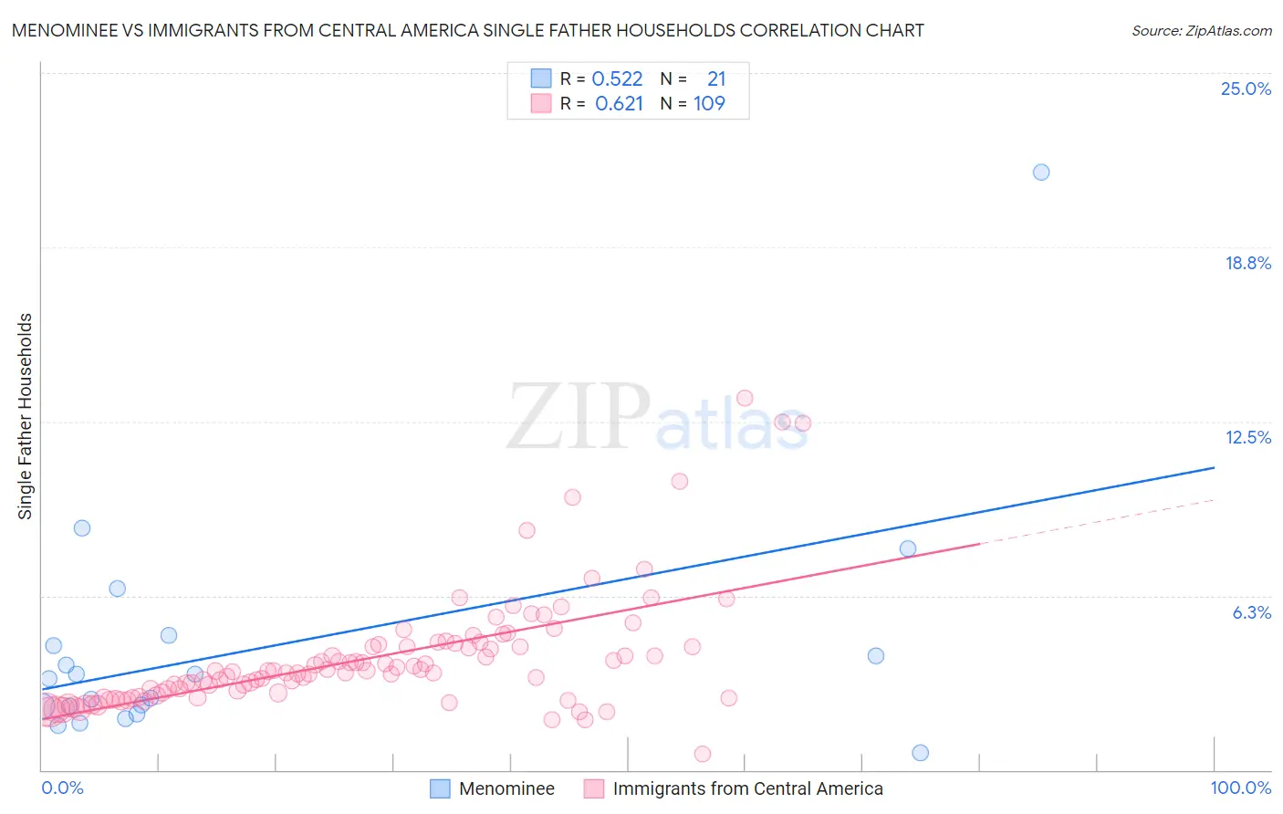 Menominee vs Immigrants from Central America Single Father Households