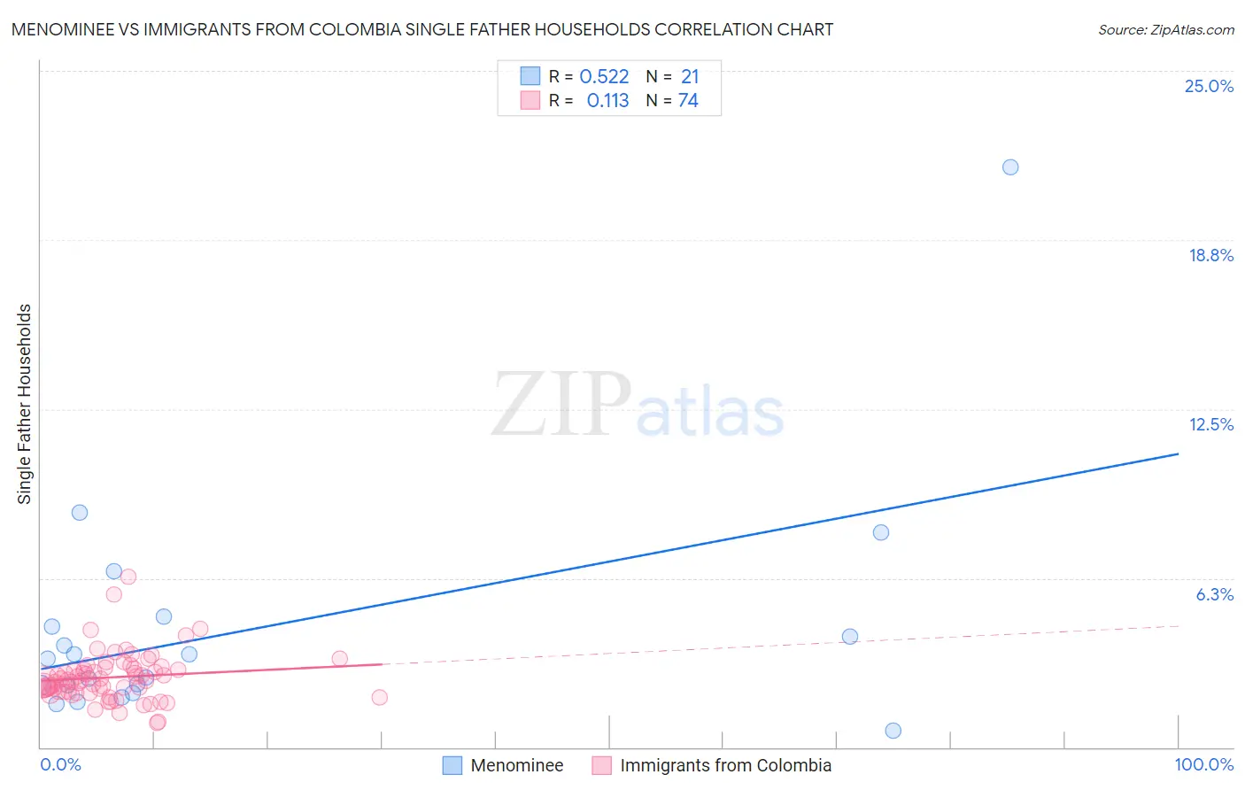 Menominee vs Immigrants from Colombia Single Father Households