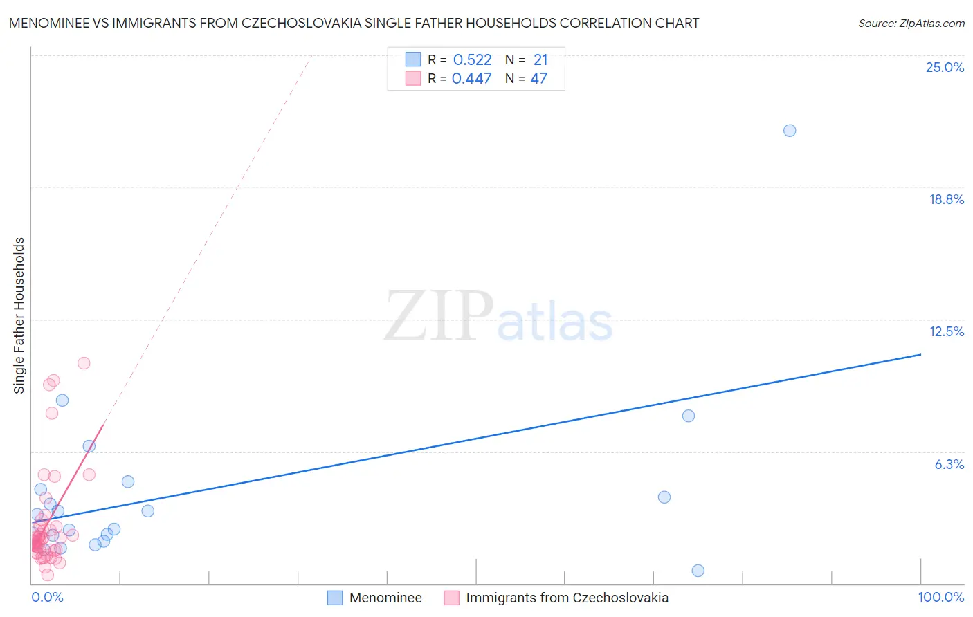 Menominee vs Immigrants from Czechoslovakia Single Father Households