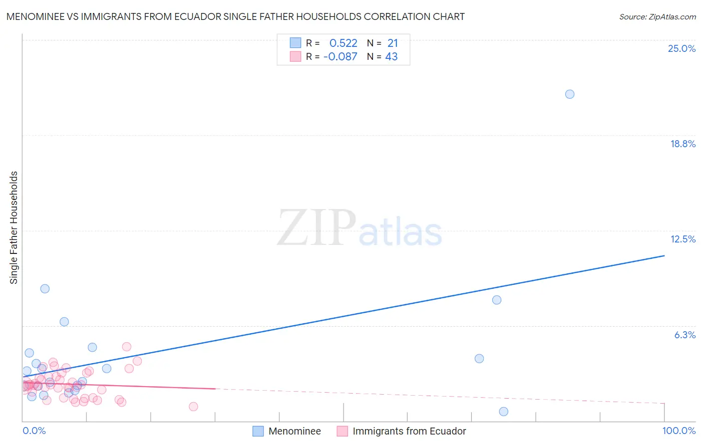 Menominee vs Immigrants from Ecuador Single Father Households