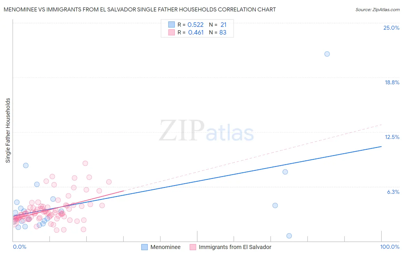 Menominee vs Immigrants from El Salvador Single Father Households