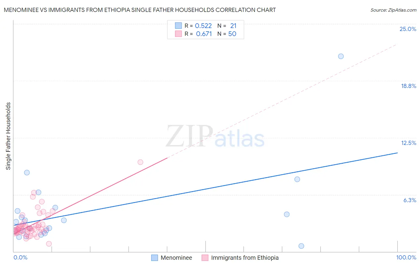 Menominee vs Immigrants from Ethiopia Single Father Households