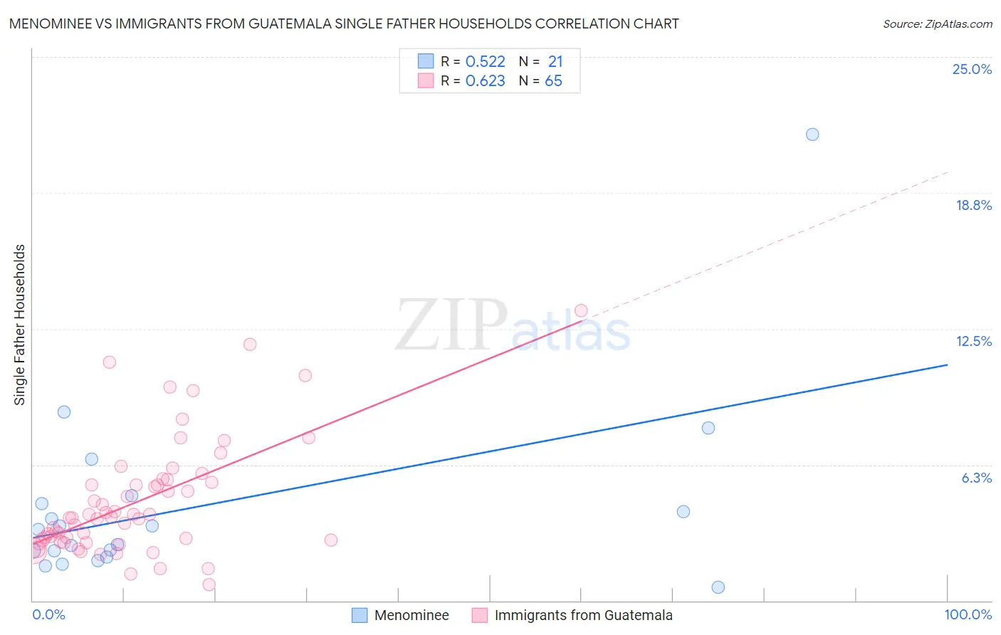 Menominee vs Immigrants from Guatemala Single Father Households
