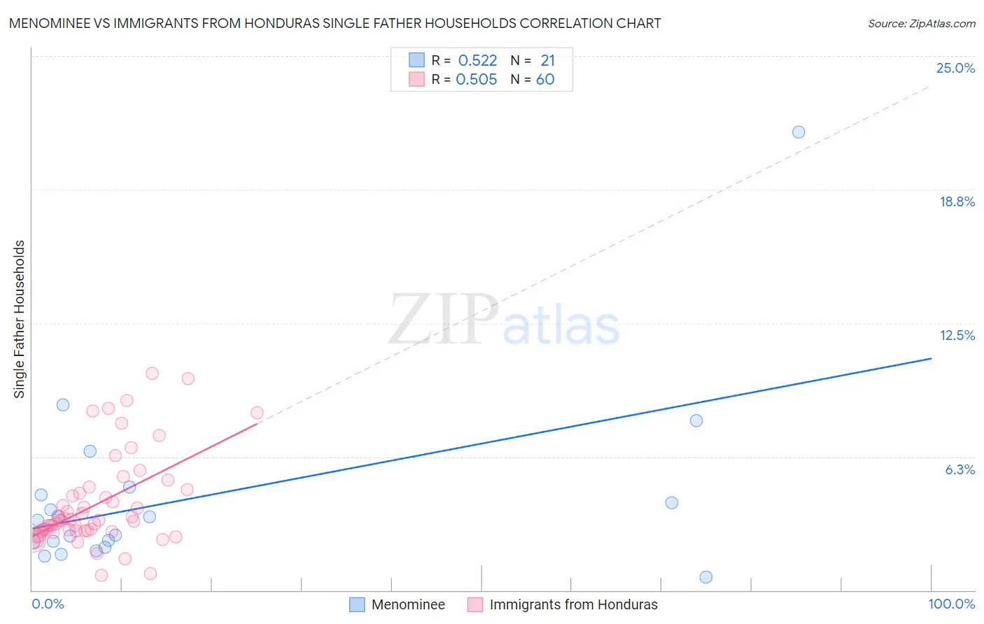 Menominee vs Immigrants from Honduras Single Father Households