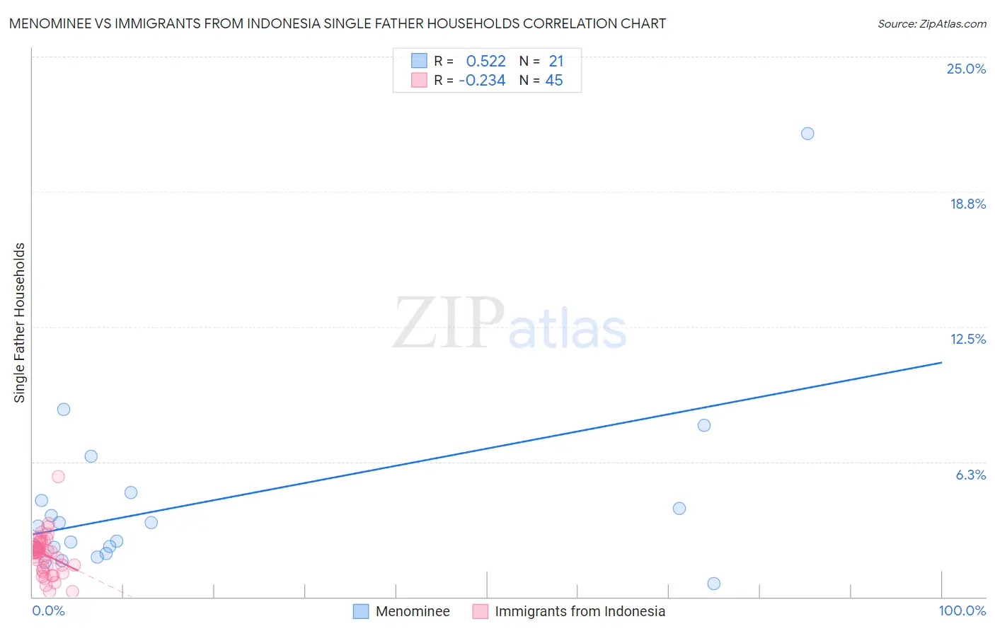 Menominee vs Immigrants from Indonesia Single Father Households